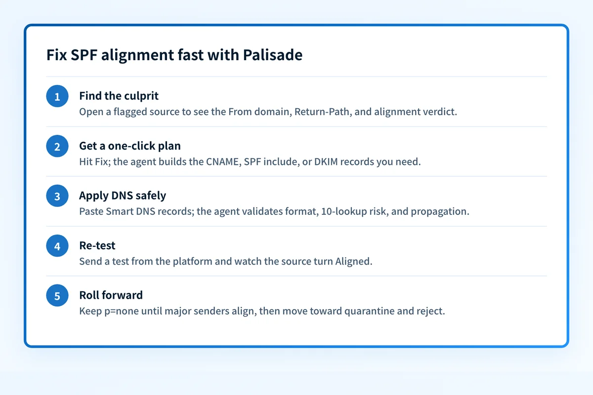 Five-step flow for fixing SPF alignment with the Palisade DMARC agent, from finding the failing source to moving policy toward reject.