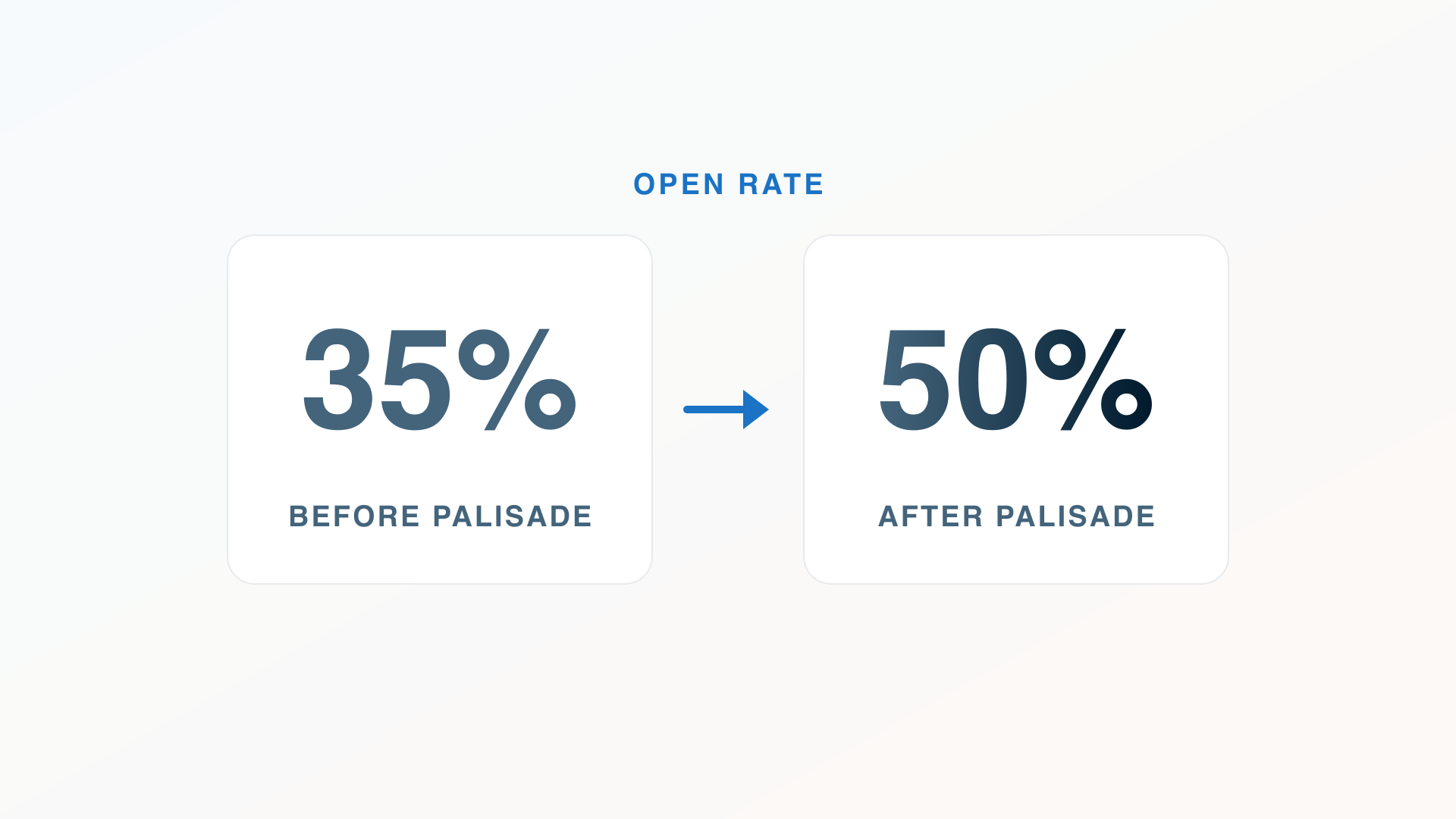 gaiia's open rate before and after Palisade: 35% rising to 50%