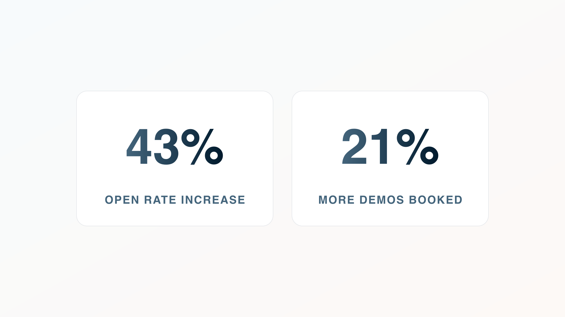 Two statistics side by side: a 43% open rate increase and 21% more demos booked