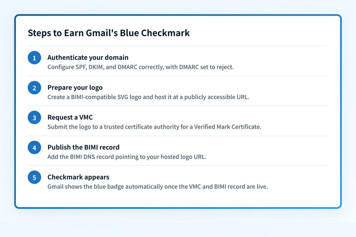 Five-step flow from DMARC enforcement to Gmail displaying the blue verified checkmark.