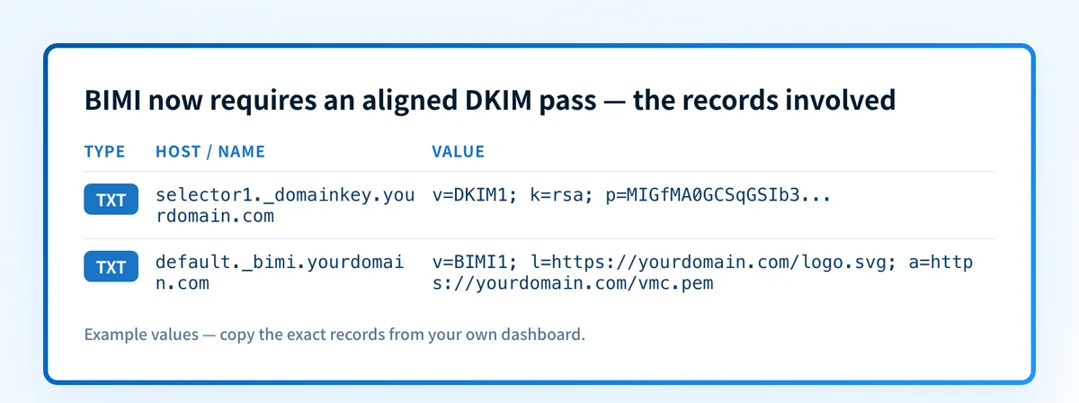 Example DKIM and BIMI DNS records — BIMI now requires an aligned DKIM pass to qualify for Gmail's blue checkmark.