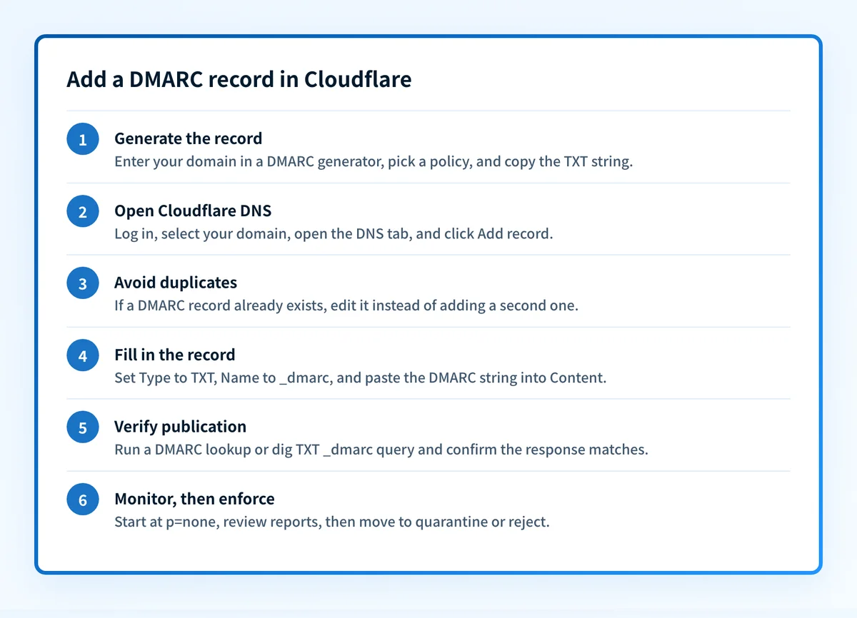 Six-step flow for adding a DMARC record in Cloudflare, from generating the TXT string to moving from p=none to enforcement.