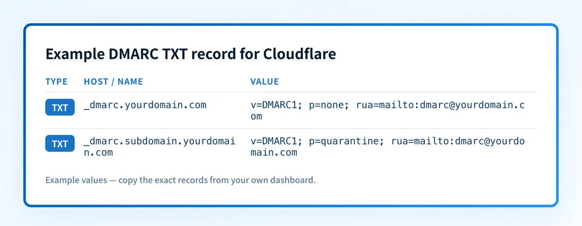 Example DMARC TXT records showing the _dmarc host name with a p=none policy on the main domain and a subdomain variant.