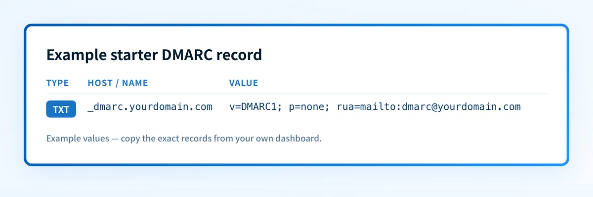 Example DMARC TXT record at _dmarc.yourdomain.com with a p=none monitoring policy and an rua reporting address.