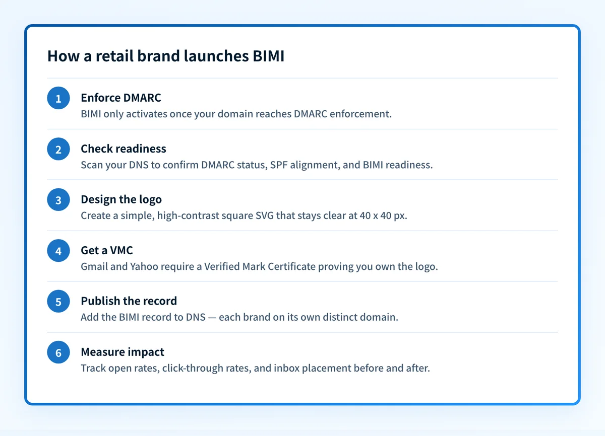 Six-step flow showing how a retailer launches BIMI, from DMARC enforcement to measuring impact.