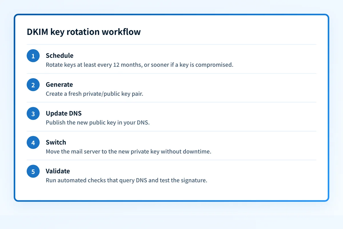 Five-step DKIM key rotation workflow: schedule, generate a key pair, update DNS, switch the mail server, validate.