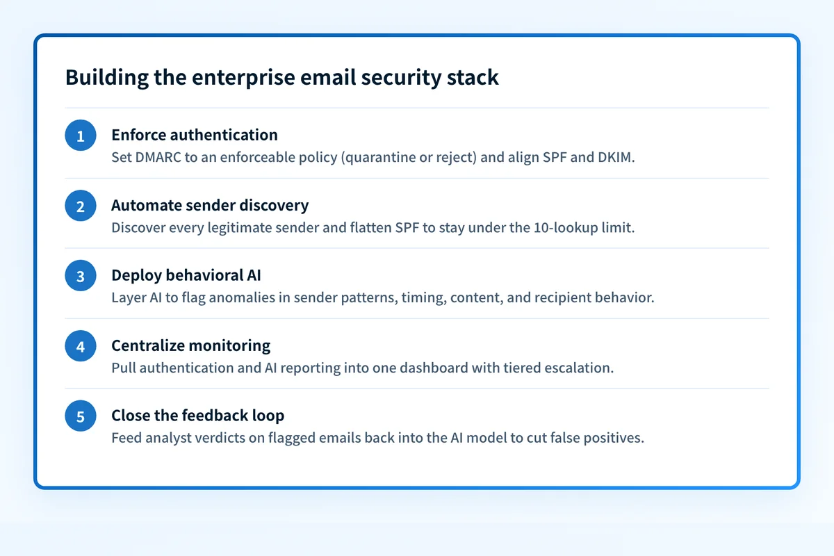 Five-step flow for building an enterprise email security stack, from DMARC enforcement to AI feedback loops.