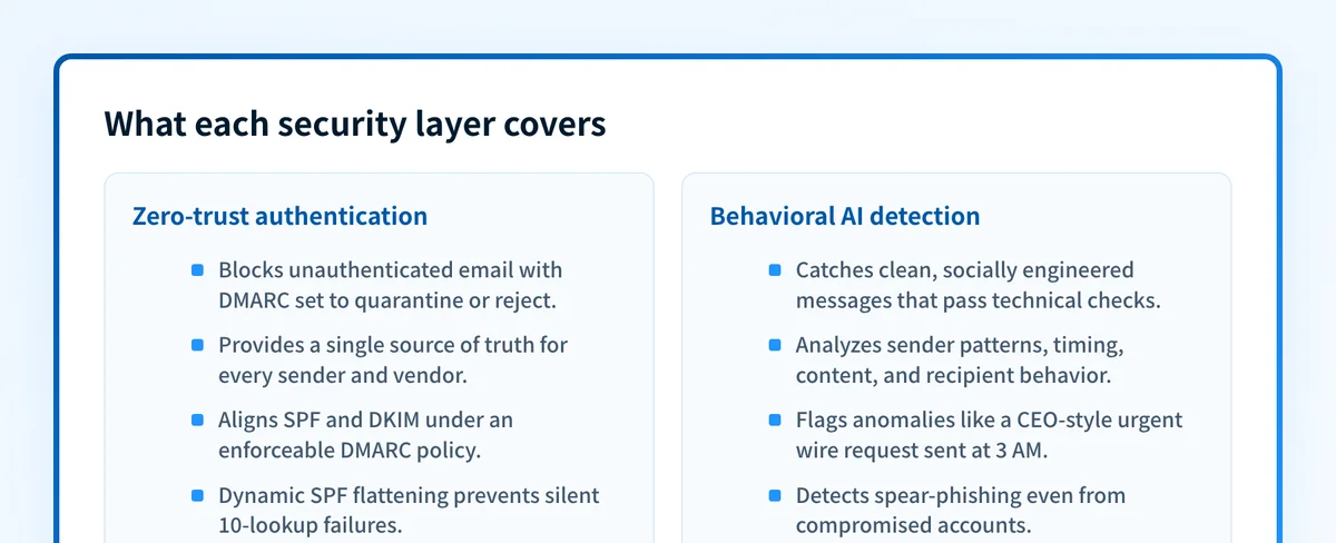 Side-by-side comparison of what zero-trust authentication covers versus what behavioral AI detection covers.