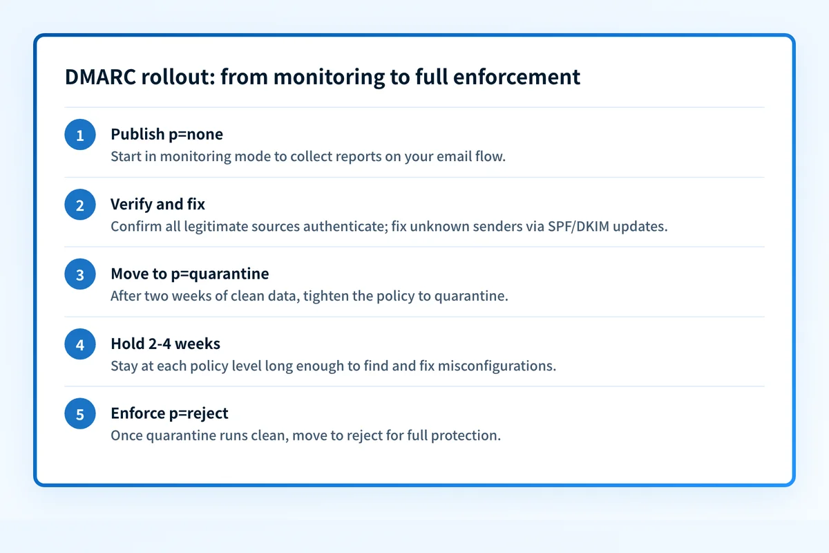 Five steps for moving a DMARC policy from p=none monitoring to quarantine and then reject.