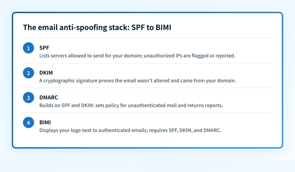 Four-layer stack of email anti-spoofing protocols: SPF, DKIM, DMARC, and BIMI, each building on the last.