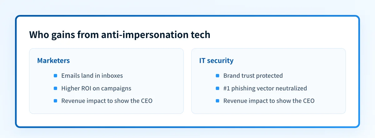 Side-by-side comparison of anti-impersonation benefits for marketers and for IT security teams.