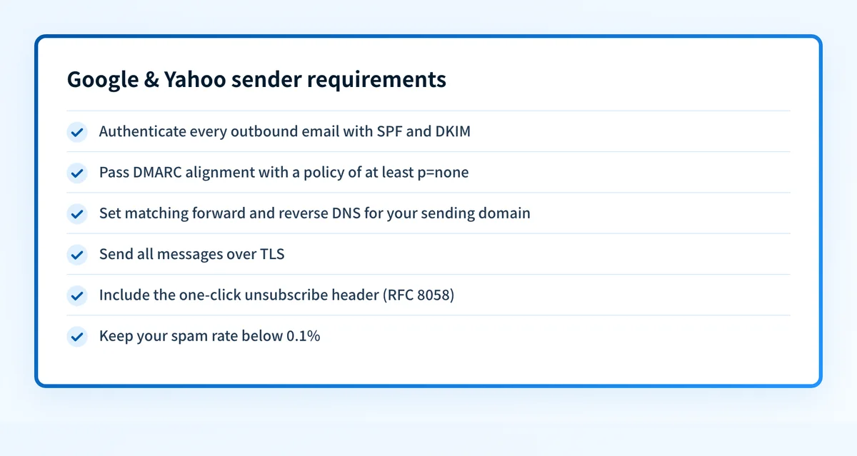 Checklist of the six email sender requirements Google and Yahoo now enforce.
