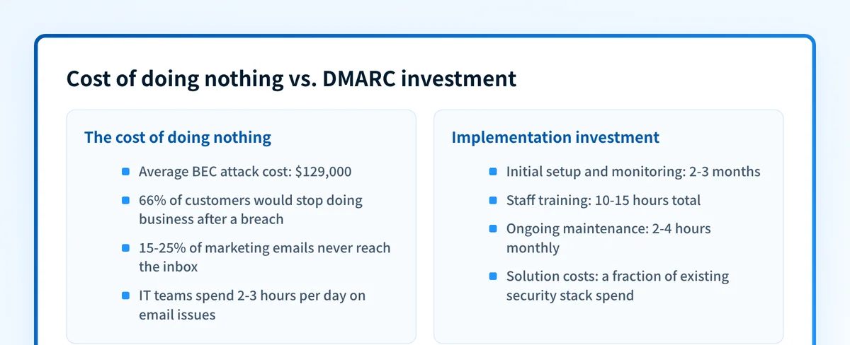 Two-column comparison of the ongoing costs of doing nothing about email security versus the investment required to implement DMARC.