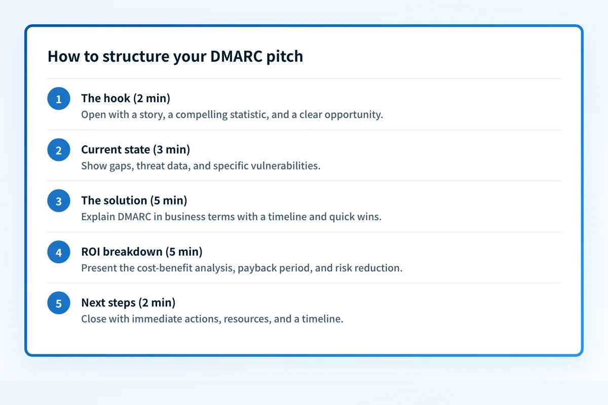 Five timed steps for structuring an executive pitch on DMARC, from the opening hook to next steps.