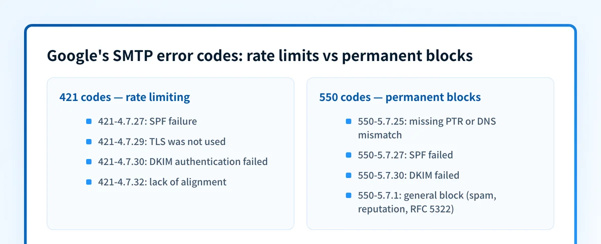 Comparison grouping Google's SMTP error codes into 421 rate-limiting signals and 550 permanent blocks, with the meaning of each code.