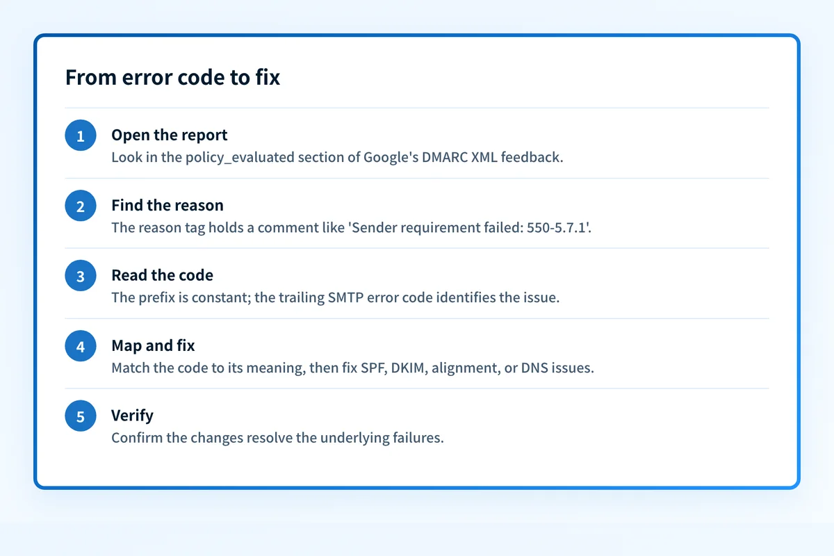 Five steps for turning a Google DMARC failure code into a fix, from locating the reason tag to verifying the resolution.