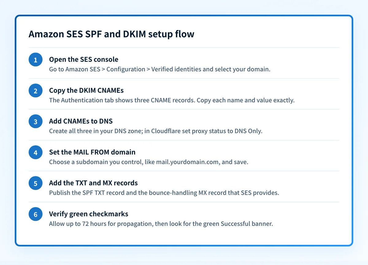 Six steps to set up SPF and DKIM for Amazon SES, from opening the SES console to verifying green checkmarks.