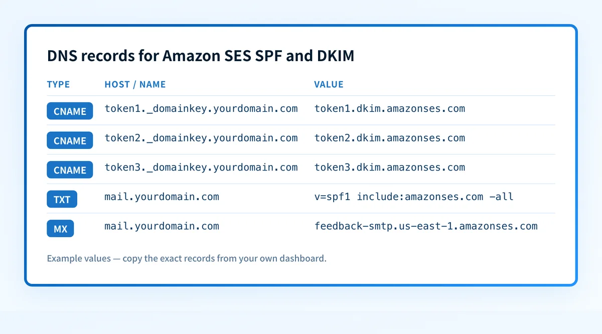 Example DNS records for Amazon SES: three DKIM CNAME records plus the MAIL FROM SPF TXT and bounce MX records.