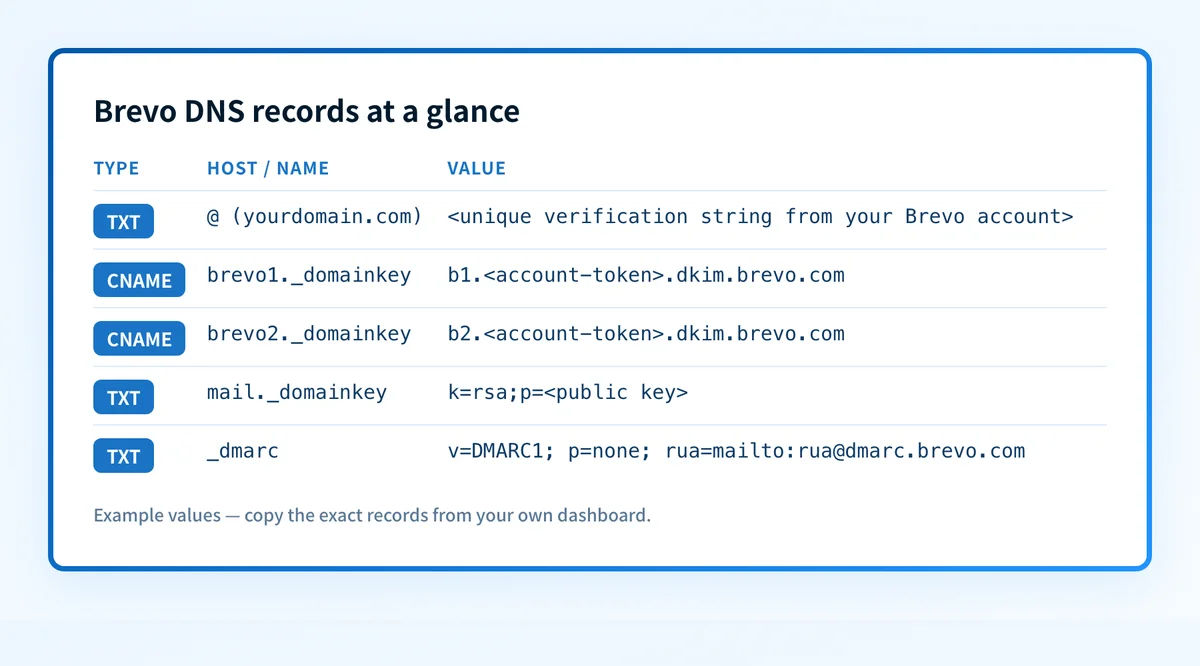The DNS records Brevo requires: a Brevo code TXT, DKIM as two CNAMEs or one TXT at mail._domainkey, and a DMARC TXT record