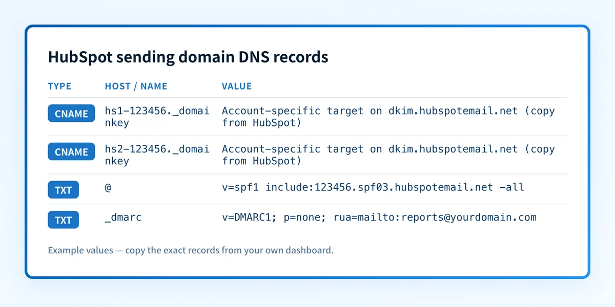 Table of the four DNS records HubSpot's wizard generates: two DKIM CNAME records, one SPF TXT record, and one DMARC TXT record, all account-specific.