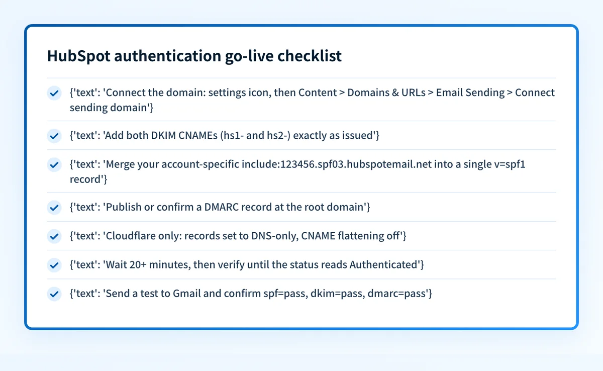 Checklist of seven steps to take a HubSpot sending domain from unconnected to fully authenticated, ending with a Gmail header test.