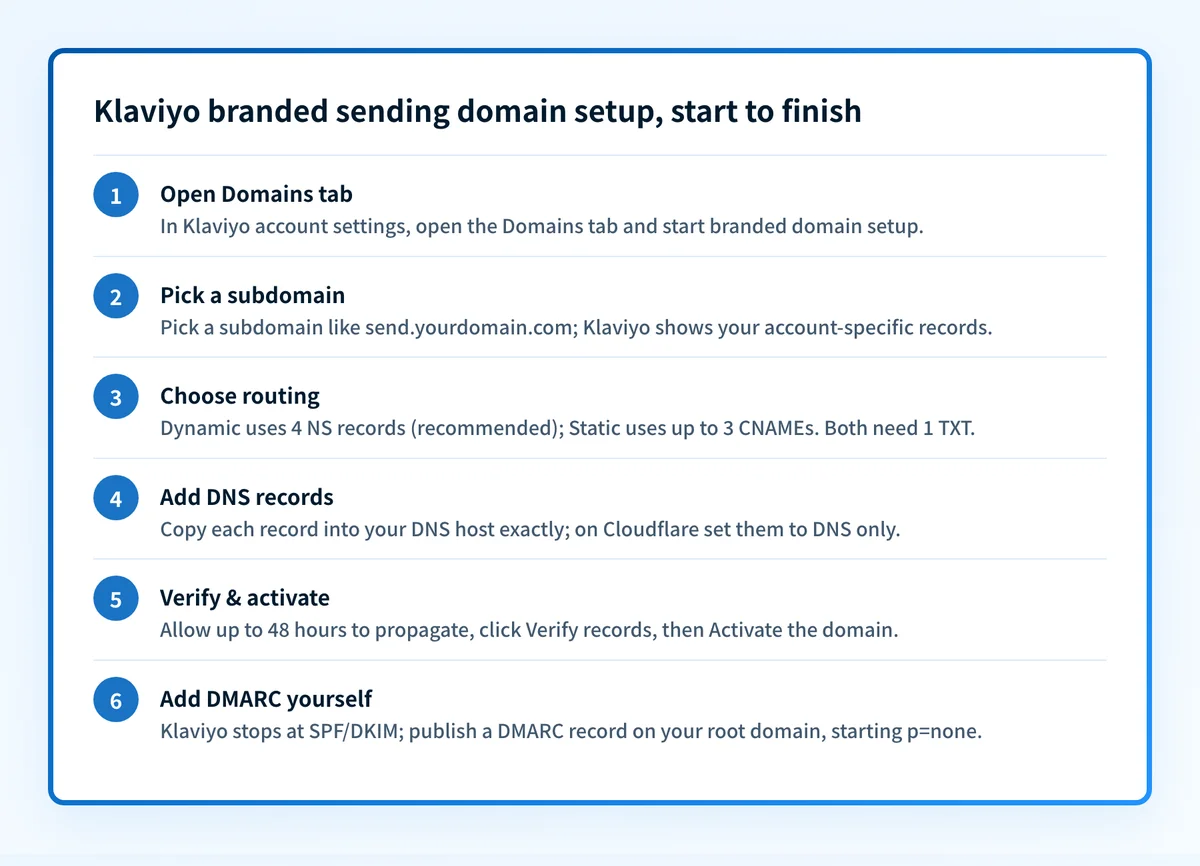 Six-step flow for setting up a Klaviyo branded sending domain, from opening the Domains tab to publishing DMARC.