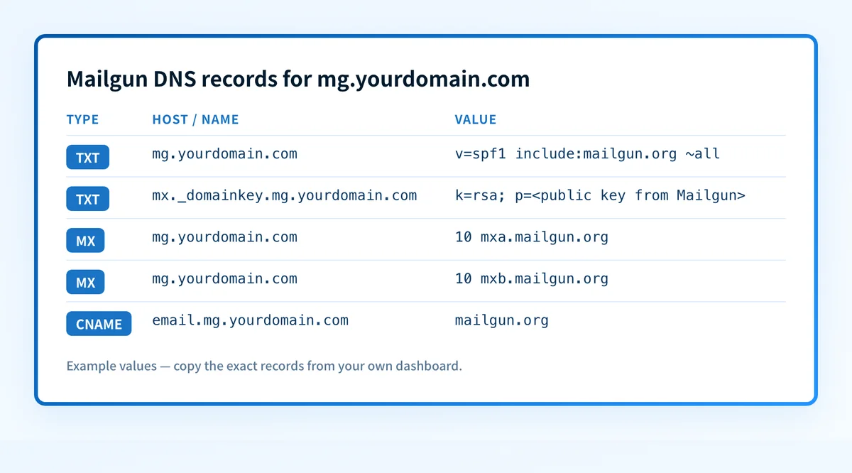 Table of Mailgun DNS records: SPF TXT, DKIM TXT at mx._domainkey, two MX records at priority 10, and the tracking CNAME for mg.yourdomain.com.