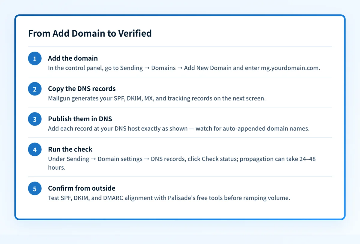Five steps to verify a Mailgun sending domain, from adding the domain in the control panel to confirming DMARC alignment with external checks.