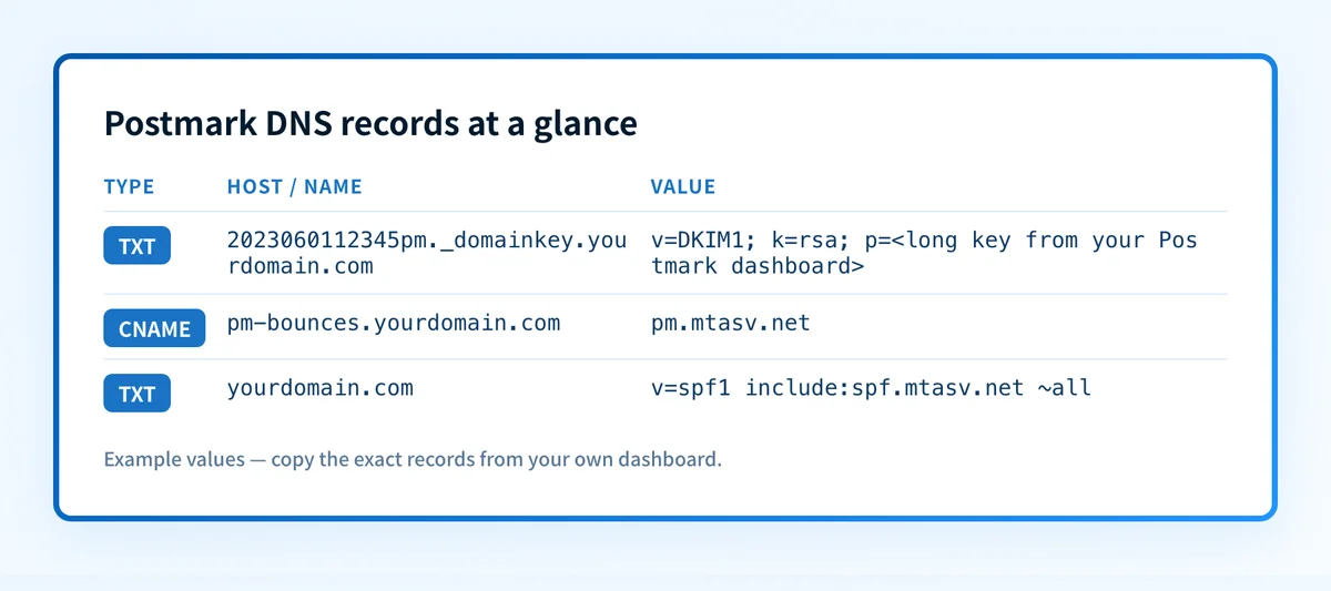 Three DNS records for Postmark: required DKIM TXT record, recommended Return-Path CNAME to pm.mtasv.net, and optional SPF include for edge cases.