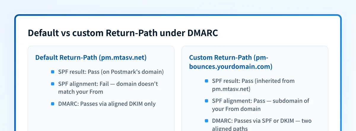 Comparison of Postmark's default Return-Path on pm.mtasv.net versus a custom Return-Path subdomain, showing SPF alignment and DMARC outcomes.