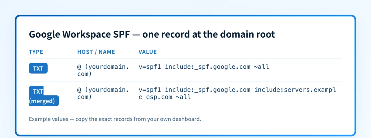 Google Workspace SPF record card showing a single-sender TXT record and a merged multi-sender example, both at the domain root.