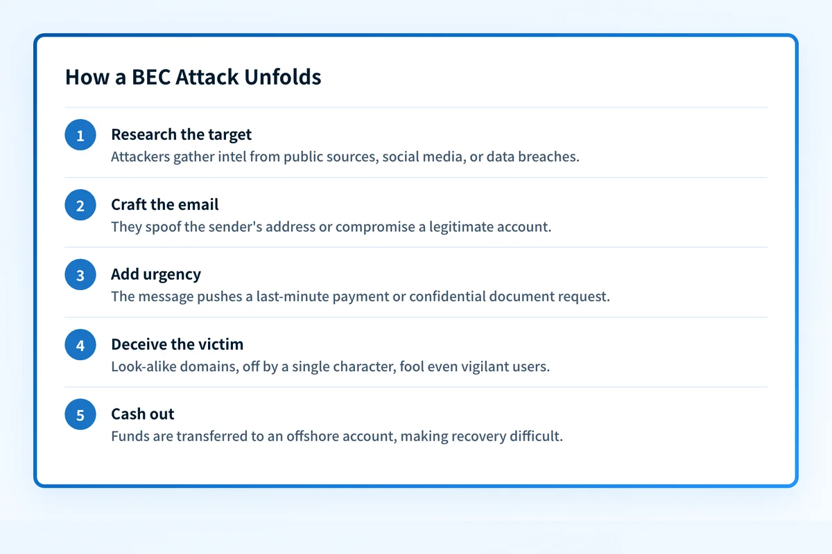 Five-step diagram showing how attackers research a target, craft a spoofed email, add urgency, deceive the victim, and move funds offshore.