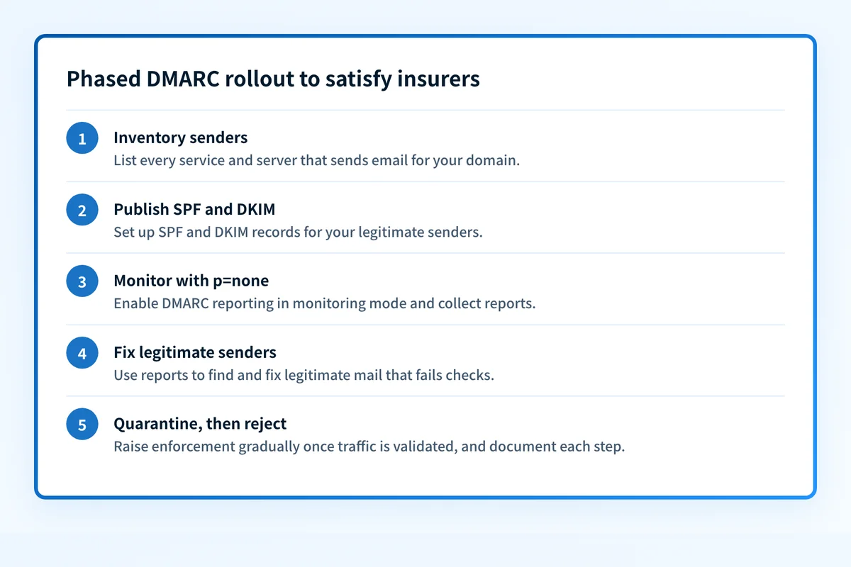Five-step flow for implementing DMARC in phases, from sender inventory to full enforcement.