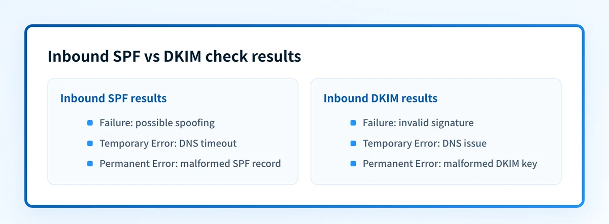 Comparison of the three possible inbound SPF and DKIM check results and what each one means.