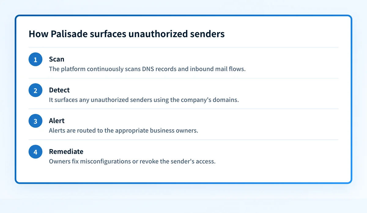Four-step flow showing how Palisade scans DNS and mail flows, detects unauthorized senders, alerts business owners, and drives remediation.