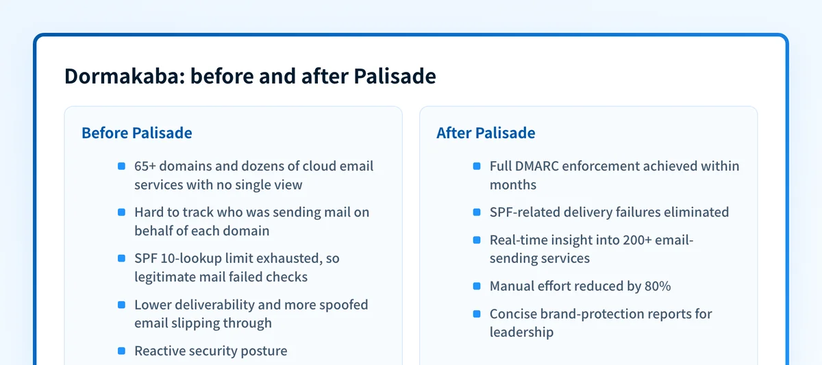 Comparison of dormakaba's email security before and after Palisade, from fragmented SPF and domain tracking to full DMARC enforcement.