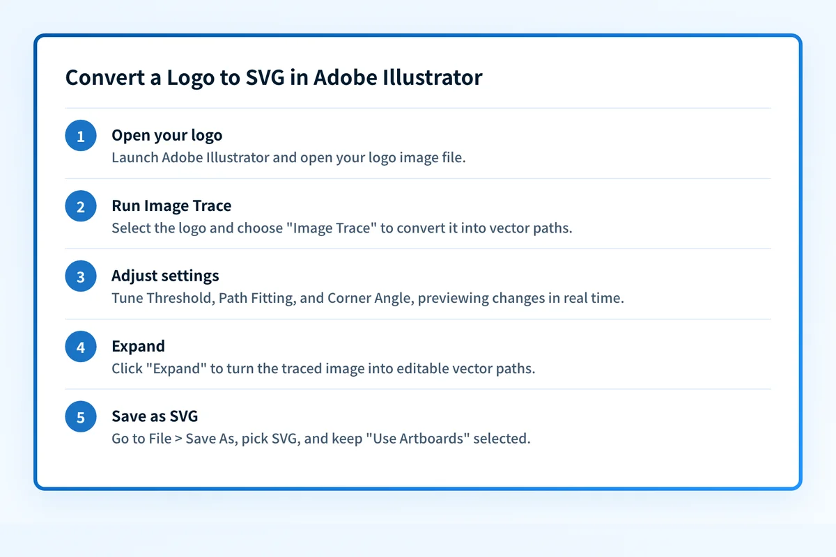 Five steps to convert a logo to SVG in Adobe Illustrator, from opening the file to saving as SVG.