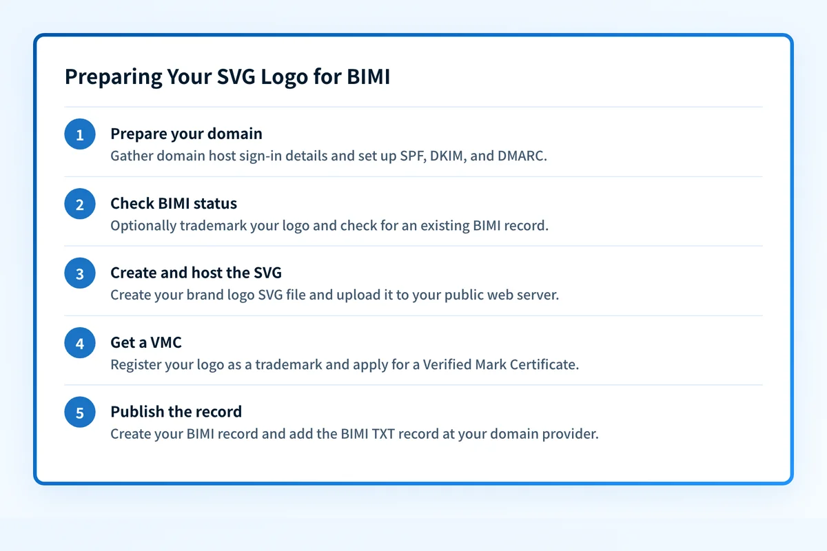 Five steps to set up a BIMI record with an SVG logo, from domain preparation to publishing the TXT record.