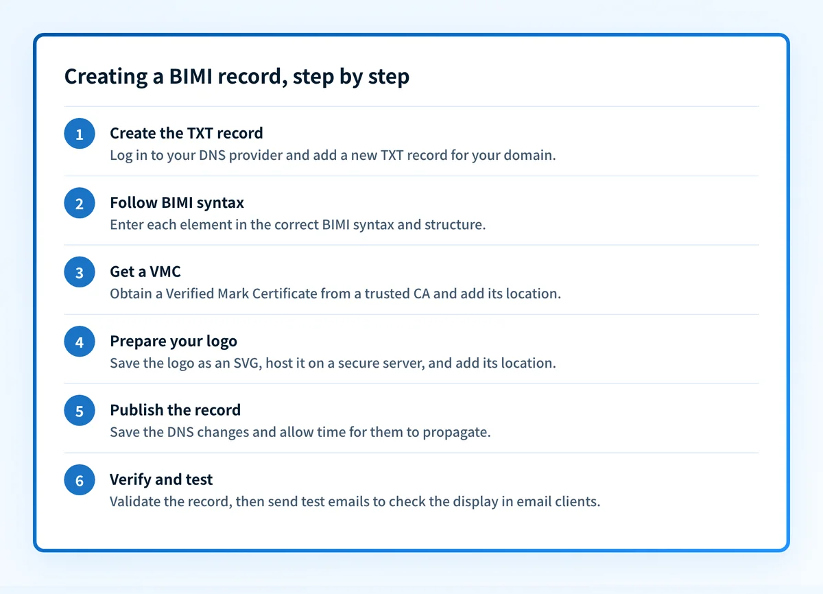 Six-step flow for creating a BIMI record, from adding the DNS TXT entry to testing the logo in email clients.