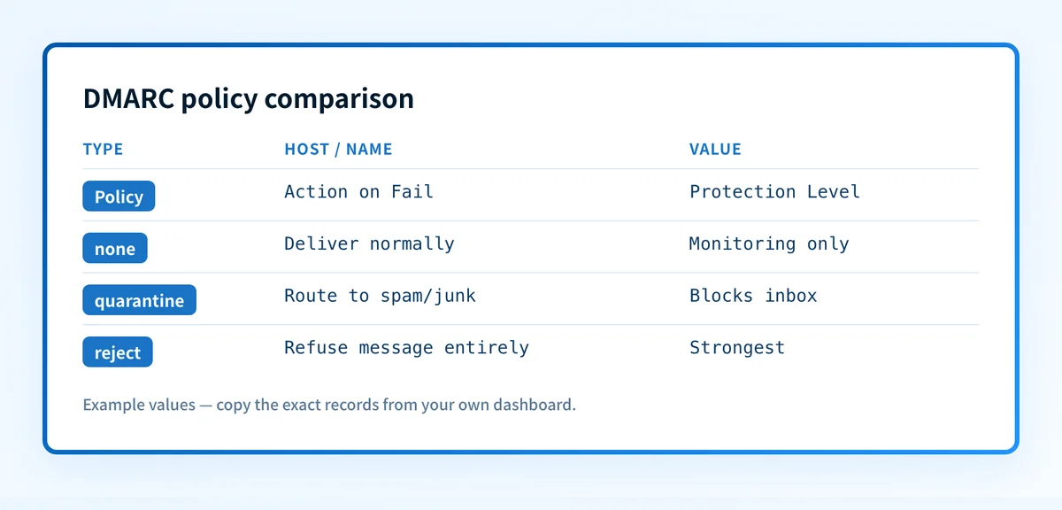 Three-column comparison of the DMARC none, quarantine, and reject policies showing how each handles emails that fail authentication.