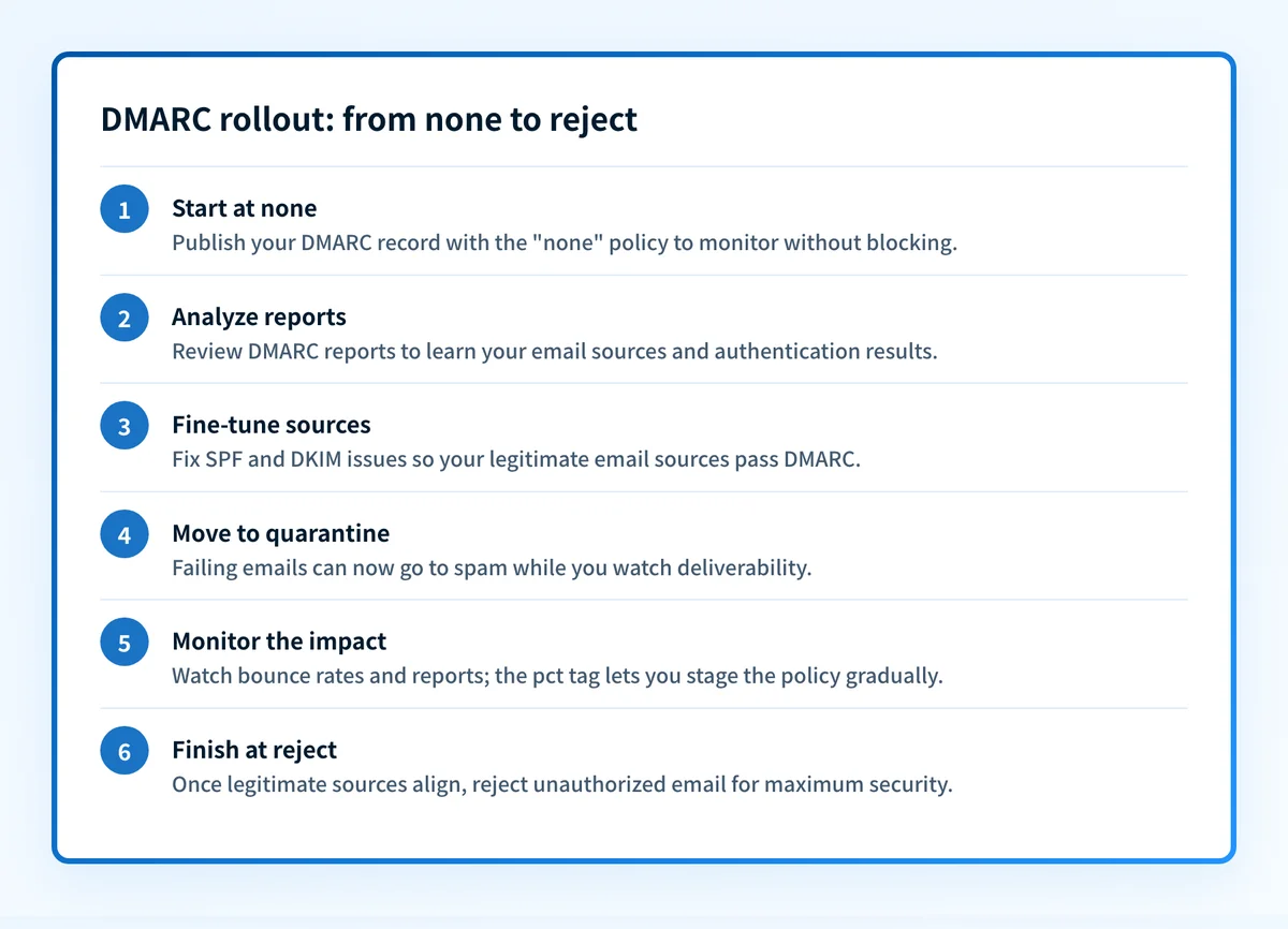 Six-step DMARC deployment path moving gradually from a monitoring-only none policy to a full reject policy.