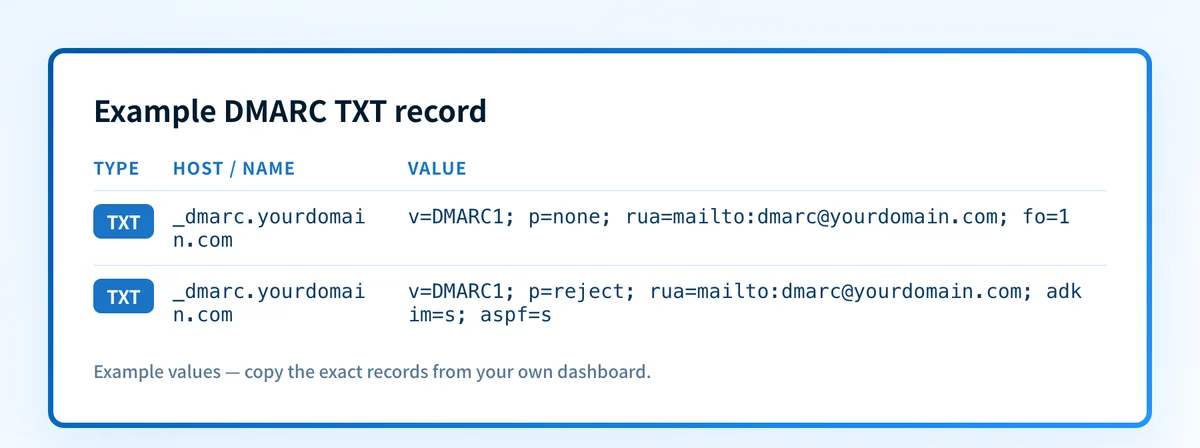 Two example DMARC TXT records showing a starting none policy and a final reject policy with strict alignment.