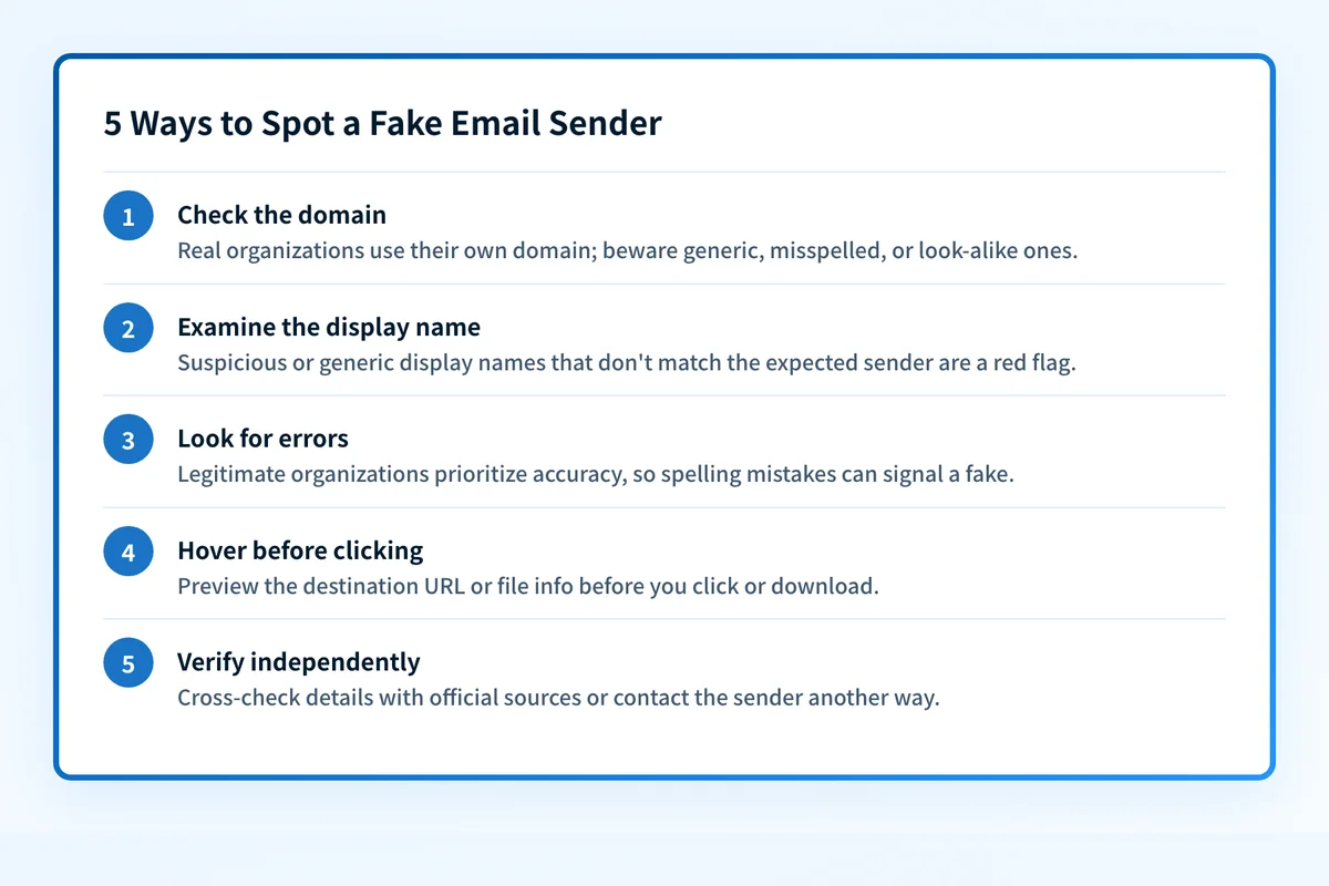 Five-step visual guide to identifying a fake email sender, from checking the domain to verifying the sender independently.