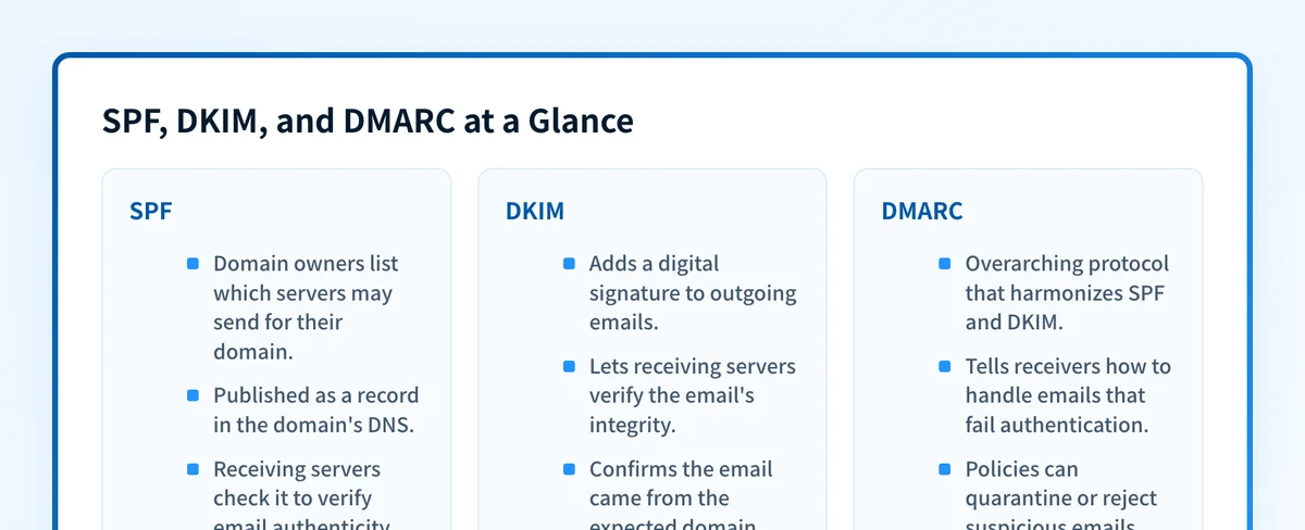 Three-column comparison of the roles SPF, DKIM, and DMARC play in email authentication.