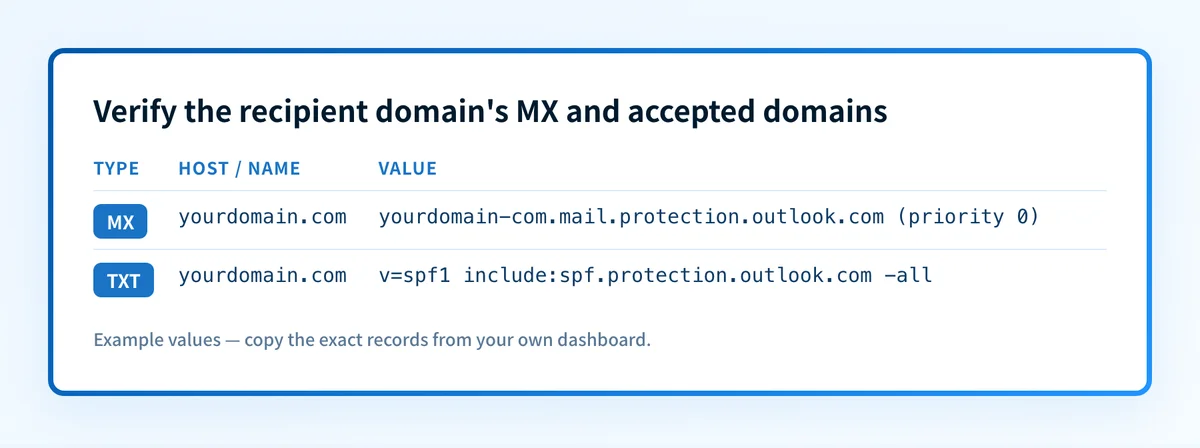Verify the recipient domain's MX and accepted domains