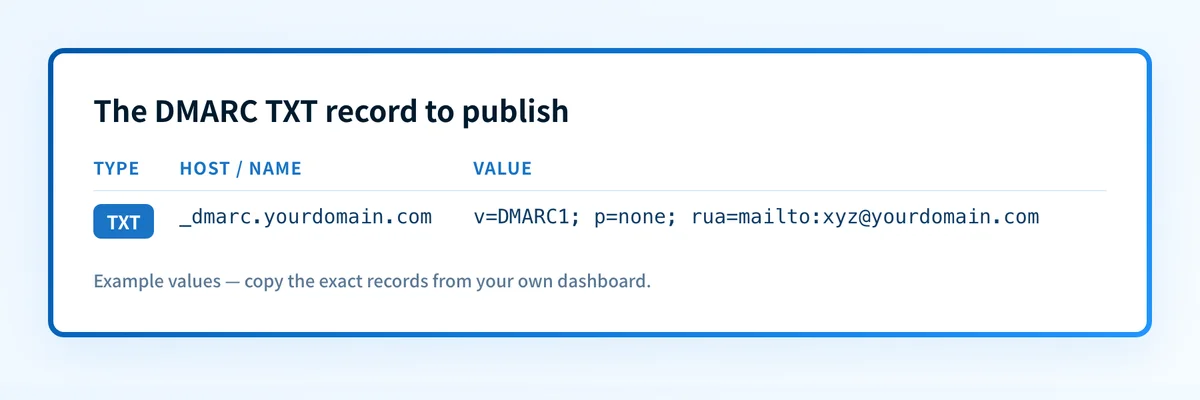 Example DMARC DNS record: a TXT record at _dmarc.yourdomain.com containing v=DMARC1; p=none; rua=mailto:xyz@yourdomain.com.