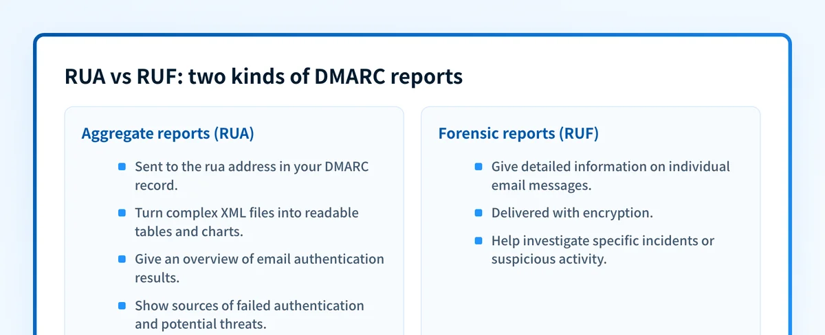 Side-by-side comparison of DMARC aggregate (RUA) reports and forensic (RUF) reports.