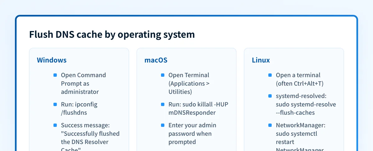 Three-column comparison of the DNS cache flush steps for Windows, macOS, and Linux.