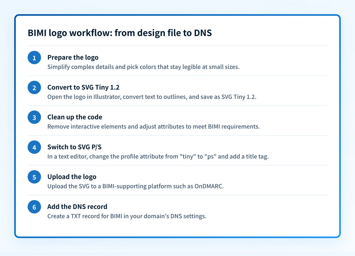 Six-step flow showing how to prepare a logo, convert it to SVG Tiny 1.2, edit it for BIMI compliance, switch it to the SVG P/S profile, upload it, and add the BIMI DNS record.