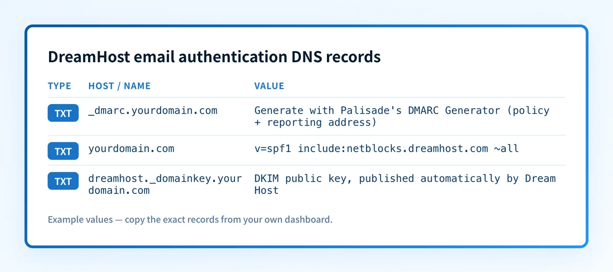 Table of the three DNS TXT records used for DMARC, SPF, and DKIM on DreamHost.